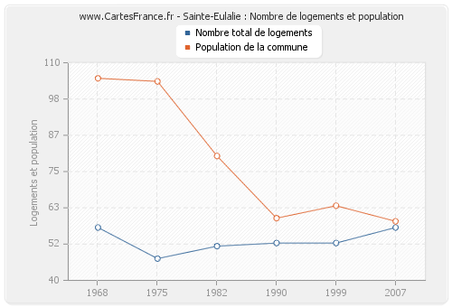 Sainte-Eulalie : Nombre de logements et population