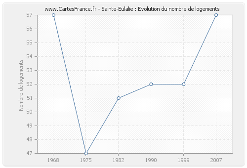 Sainte-Eulalie : Evolution du nombre de logements