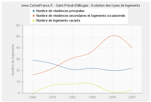 Saint-Frézal-d'Albuges : Evolution des types de logements