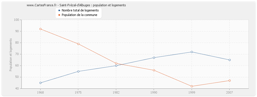 Saint-Frézal-d'Albuges : population et logements