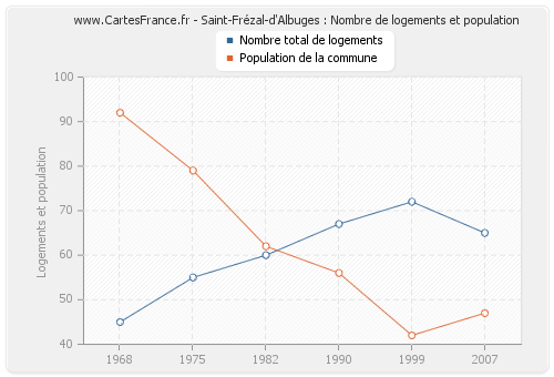 Saint-Frézal-d'Albuges : Nombre de logements et population