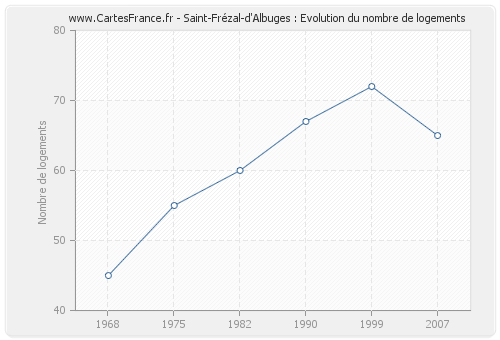 Saint-Frézal-d'Albuges : Evolution du nombre de logements