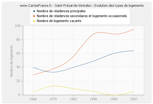 Saint-Frézal-de-Ventalon : Evolution des types de logements