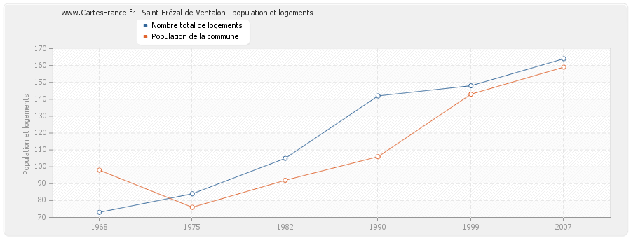 Saint-Frézal-de-Ventalon : population et logements