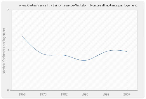 Saint-Frézal-de-Ventalon : Nombre d'habitants par logement