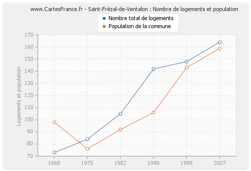 Saint-Frézal-de-Ventalon : Nombre de logements et population