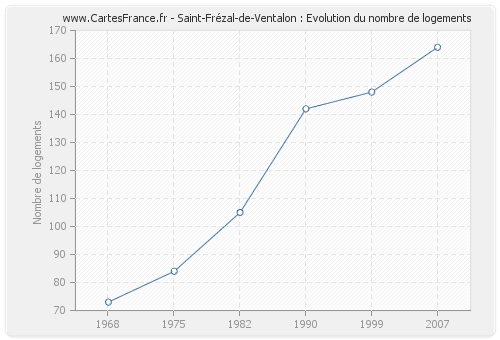 Saint-Frézal-de-Ventalon : Evolution du nombre de logements