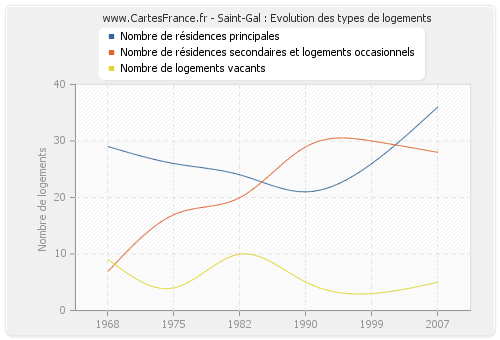 Saint-Gal : Evolution des types de logements