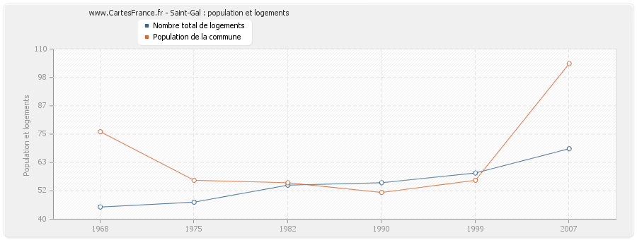 Saint-Gal : population et logements