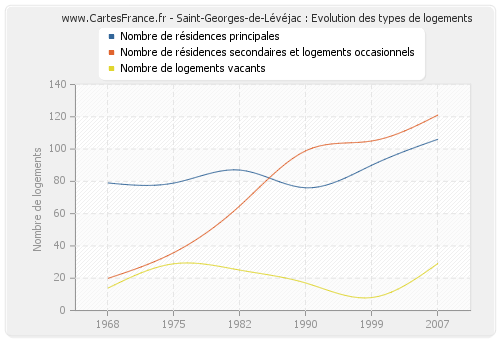 Saint-Georges-de-Lévéjac : Evolution des types de logements