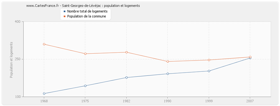 Saint-Georges-de-Lévéjac : population et logements