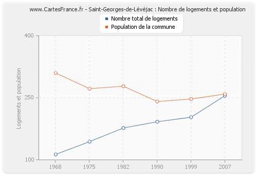 Saint-Georges-de-Lévéjac : Nombre de logements et population