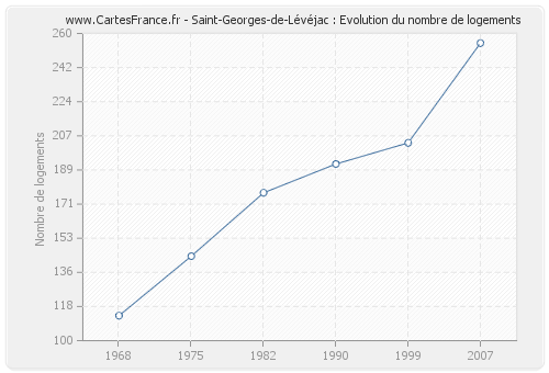 Saint-Georges-de-Lévéjac : Evolution du nombre de logements