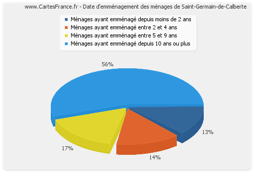 Date d'emménagement des ménages de Saint-Germain-de-Calberte