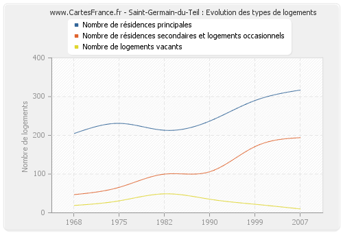 Saint-Germain-du-Teil : Evolution des types de logements