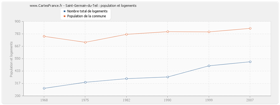 Saint-Germain-du-Teil : population et logements