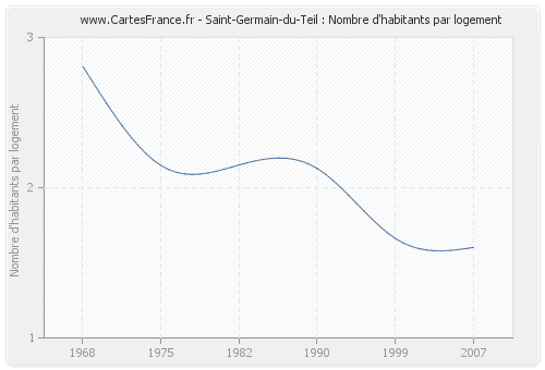 Saint-Germain-du-Teil : Nombre d'habitants par logement
