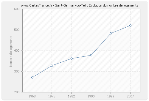 Saint-Germain-du-Teil : Evolution du nombre de logements