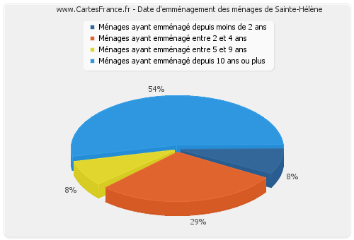 Date d'emménagement des ménages de Sainte-Hélène