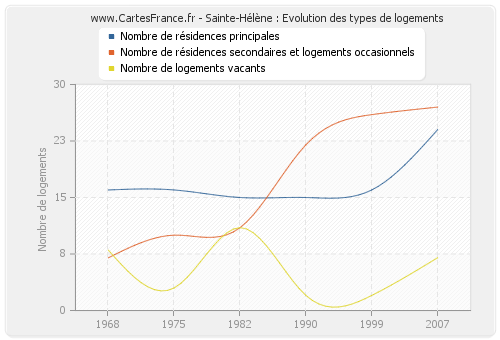 Sainte-Hélène : Evolution des types de logements