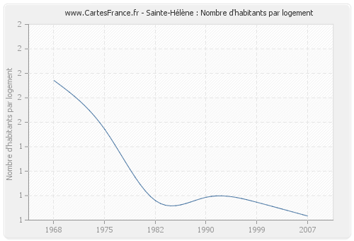 Sainte-Hélène : Nombre d'habitants par logement