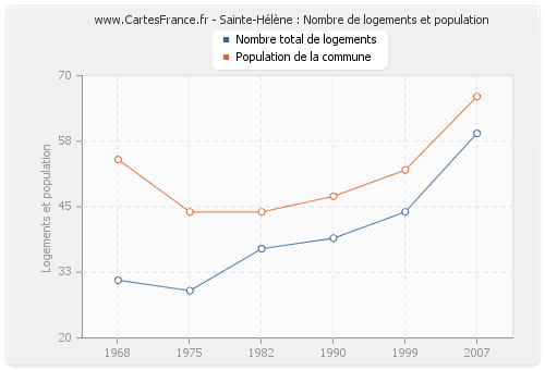 Sainte-Hélène : Nombre de logements et population