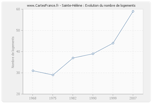 Sainte-Hélène : Evolution du nombre de logements