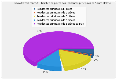 Nombre de pièces des résidences principales de Sainte-Hélène