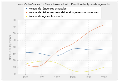 Saint-Hilaire-de-Lavit : Evolution des types de logements