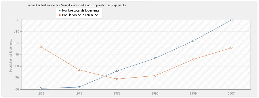 Saint-Hilaire-de-Lavit : population et logements