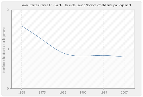 Saint-Hilaire-de-Lavit : Nombre d'habitants par logement