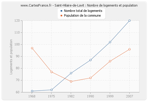 Saint-Hilaire-de-Lavit : Nombre de logements et population