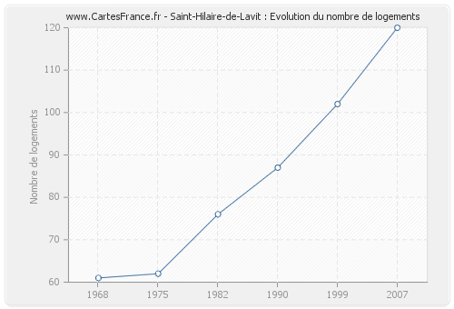 Saint-Hilaire-de-Lavit : Evolution du nombre de logements