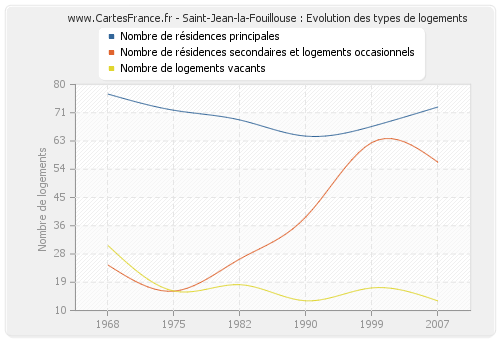 Saint-Jean-la-Fouillouse : Evolution des types de logements