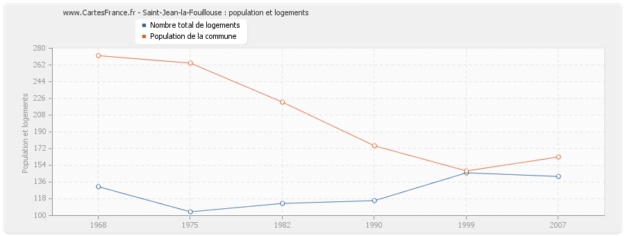 Saint-Jean-la-Fouillouse : population et logements