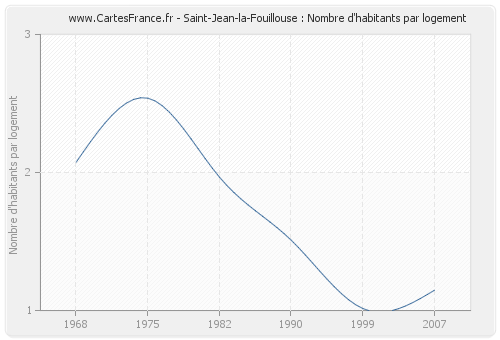 Saint-Jean-la-Fouillouse : Nombre d'habitants par logement