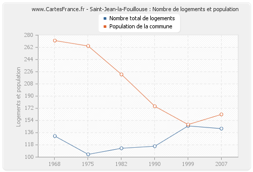 Saint-Jean-la-Fouillouse : Nombre de logements et population