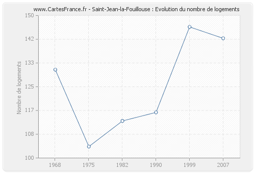 Saint-Jean-la-Fouillouse : Evolution du nombre de logements