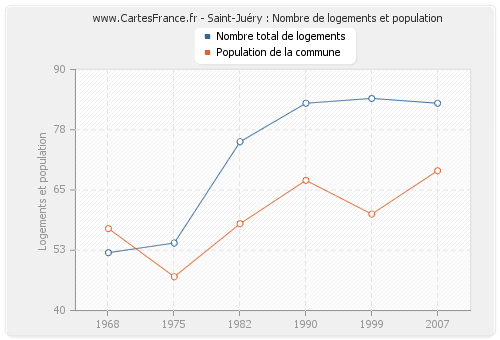 Saint-Juéry : Nombre de logements et population