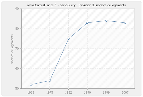 Saint-Juéry : Evolution du nombre de logements