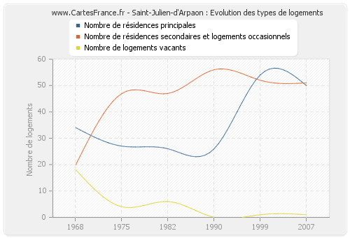 Saint-Julien-d'Arpaon : Evolution des types de logements