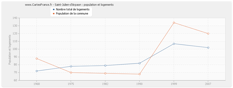 Saint-Julien-d'Arpaon : population et logements