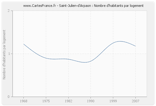 Saint-Julien-d'Arpaon : Nombre d'habitants par logement