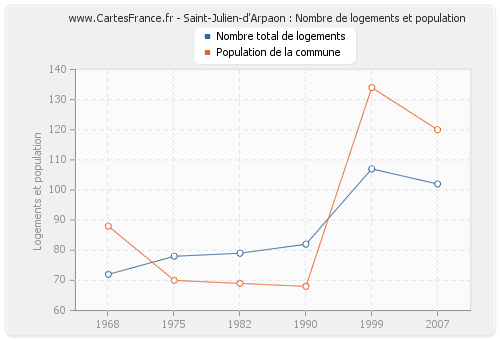 Saint-Julien-d'Arpaon : Nombre de logements et population