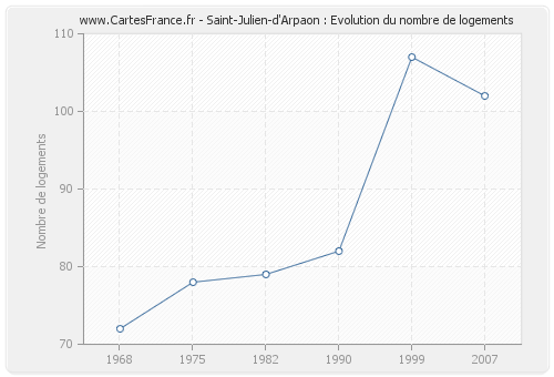 Saint-Julien-d'Arpaon : Evolution du nombre de logements
