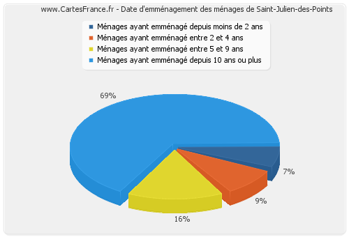 Date d'emménagement des ménages de Saint-Julien-des-Points