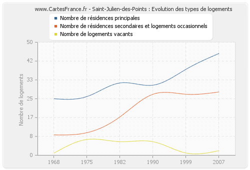 Saint-Julien-des-Points : Evolution des types de logements