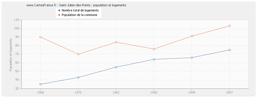 Saint-Julien-des-Points : population et logements