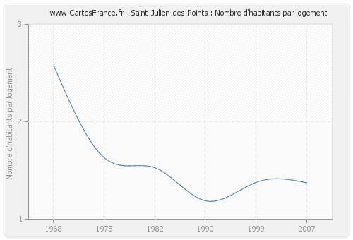 Saint-Julien-des-Points : Nombre d'habitants par logement