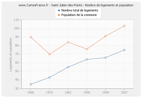 Saint-Julien-des-Points : Nombre de logements et population